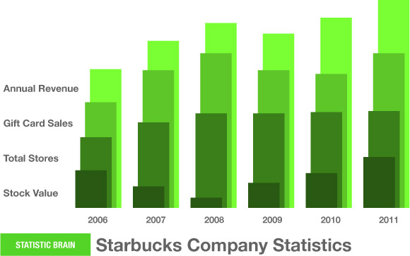 Starbucks Revenue